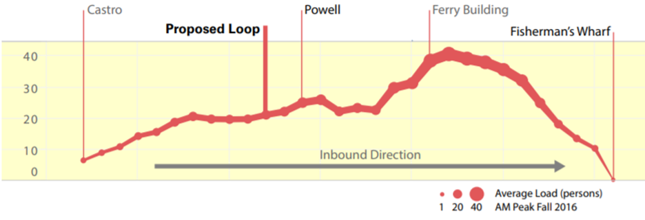 Proposed F-Loop: Average Load